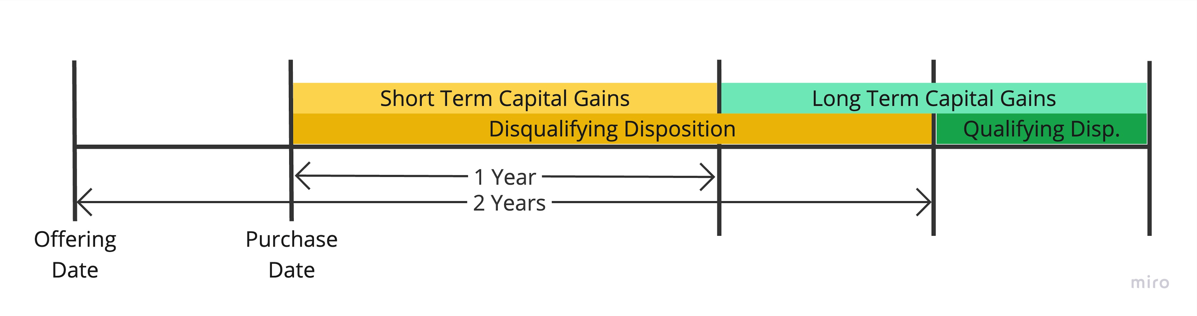 Timeline graphic for selling ESPP shares
