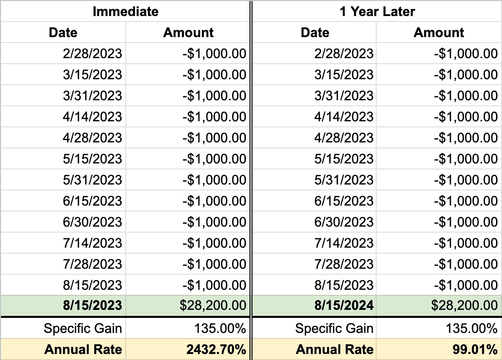 Spreadsheet example of Annual Rate calculation assuming double stock price