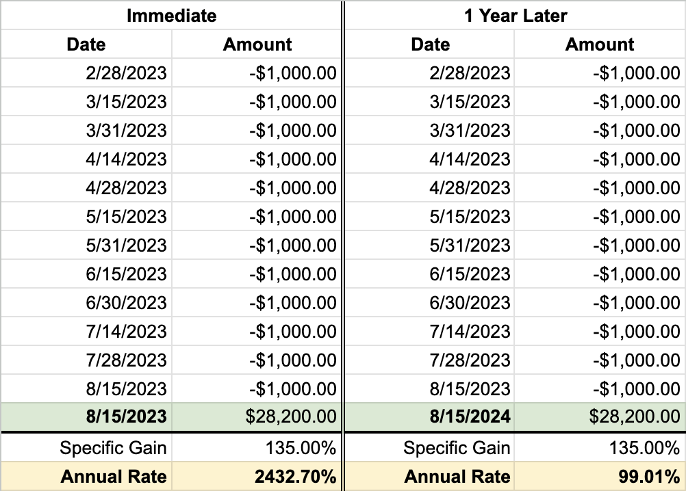 Spreadsheet example of Annual Rate calculation assuming double stock price