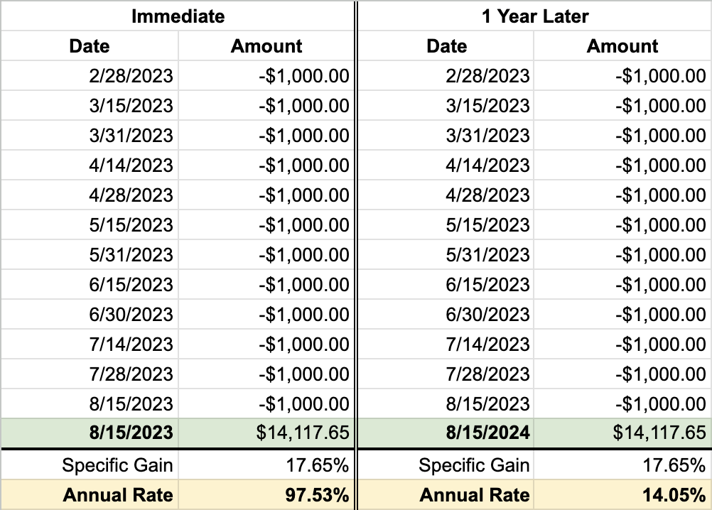 Spreadsheet example of Annual Rate calculation using minimum gain